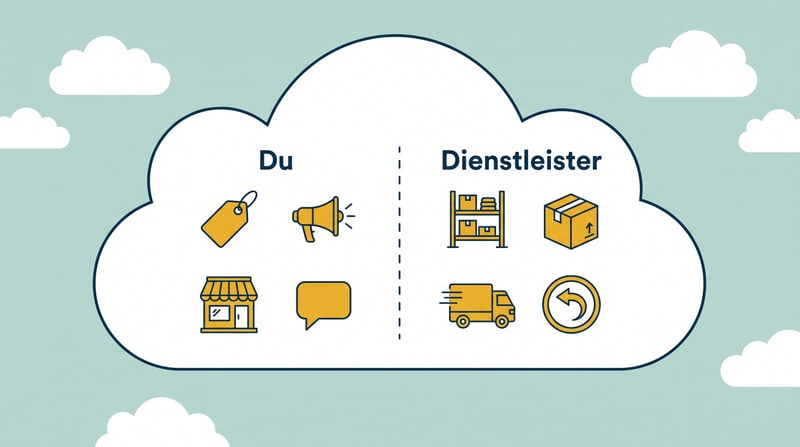 Aufgabenteilung beim Fulfillment für kleine Onlineshops, dargestellt in zwei durch eine Trennlinie geteilten Hälften. Links unter der Überschrift „Du“ stehen Preisschild, Megafon, Ladengeschäft und Sprechblase für Preisgestaltung, Marketing, Shop und Kundenkontakt. Rechts unter der Überschrift „Dienstleister“ stehen Lagerregal, Karton, Lieferwagen und Rücksendepfeil für Lagerung, Verpackung, Versand und Retouren.