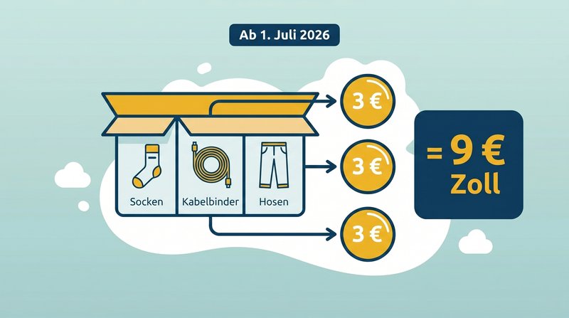 Pauschalzoll-Rechenbeispiel: Sendung mit drei Warenkategorien kostet ab 1. Juli 2026 insgesamt 9 Euro Zoll