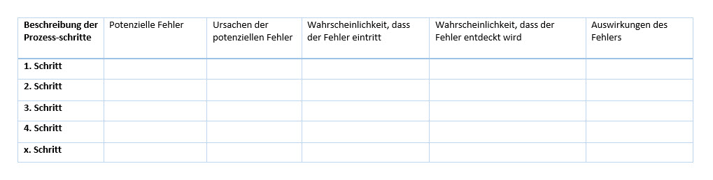 Vorlage einer FMEA Tabelle