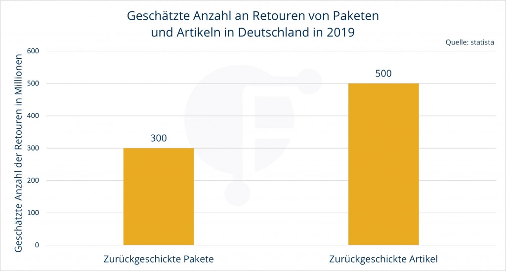 Geschätzte Anzahl an Retouren in Deutschland 2019