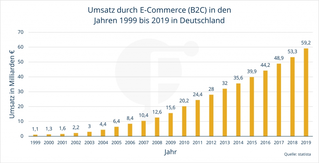 Umsatz durch Ecommerce in den Jahren 1999 bis 2019 in Deutschland