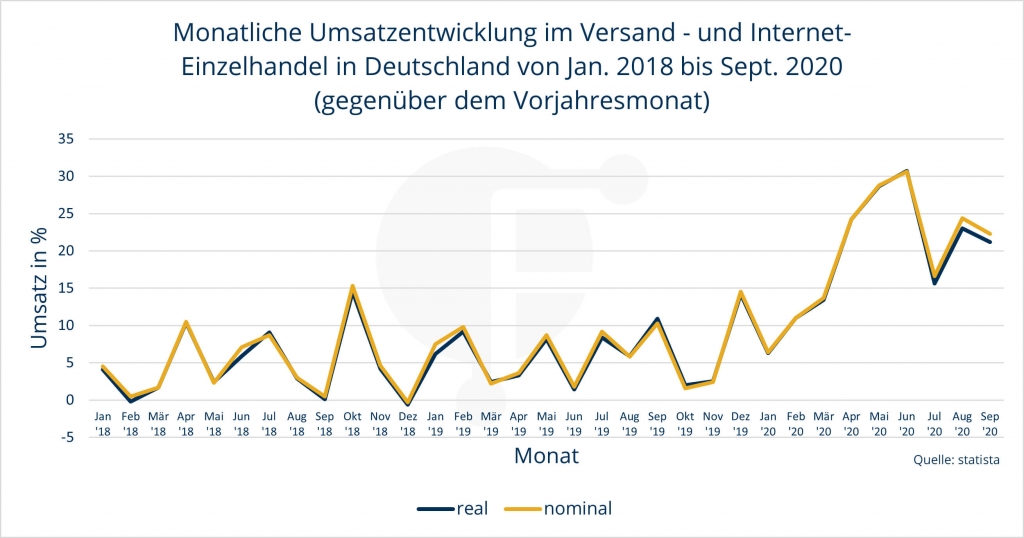 Monatliche Umsatzentwicklung im Ecommerce von Januar 2018 bis September 2020 in Deutschland