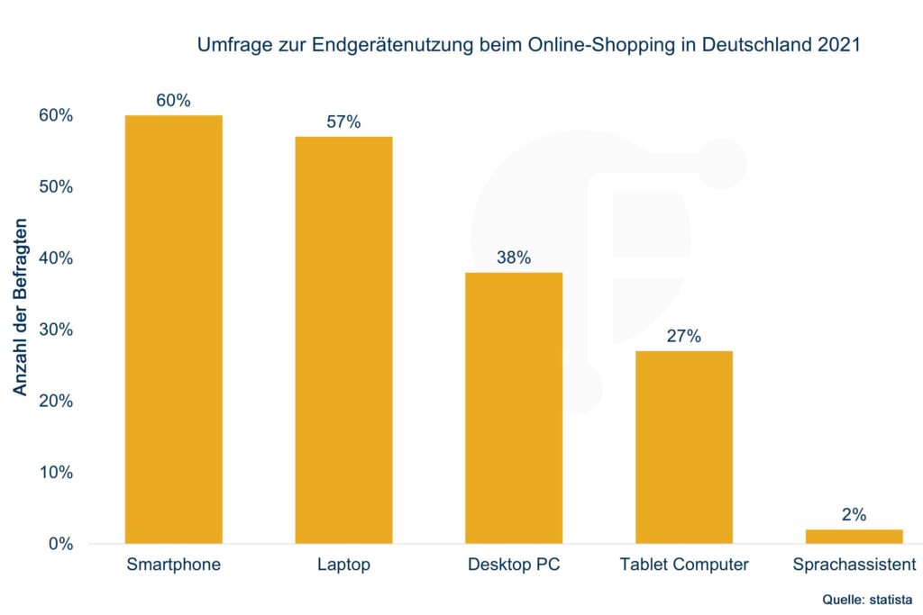 Umfrage zur Engerätenutzung beim Onlineshopping in Deutschland 2021