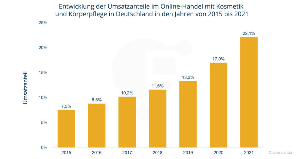 Umsatzentwicklung im E-Commerce mit Beauty und Kosmetik